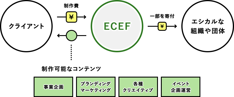 寄付するコンテンツ制作エージェンシー